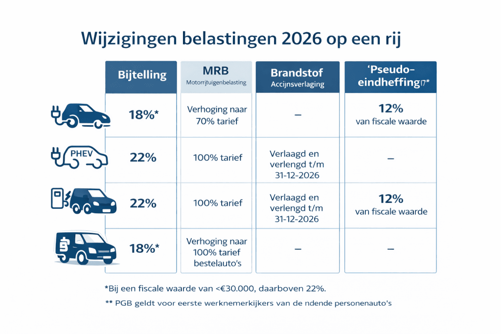 Wat er is veranderd in de wegenbelasting in 2026